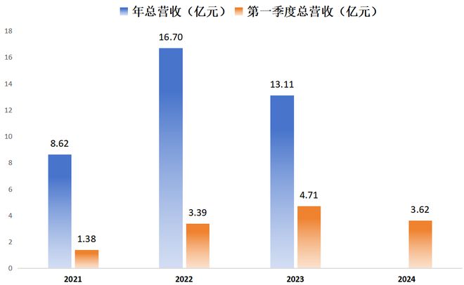 芯微逆周期并购胜算几何 ｜ 财报解读ag旗舰厅手机版TI竞争致持续亏损纳