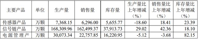 芯微逆周期并购胜算几何 ｜ 财报解读ag旗舰厅手机版TI竞争致持续亏损纳(图4)