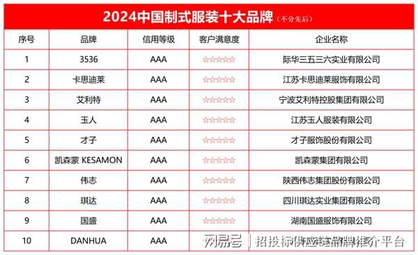 国制式服装十大品牌榜单发布ag旗舰厅注册2024中(图1)